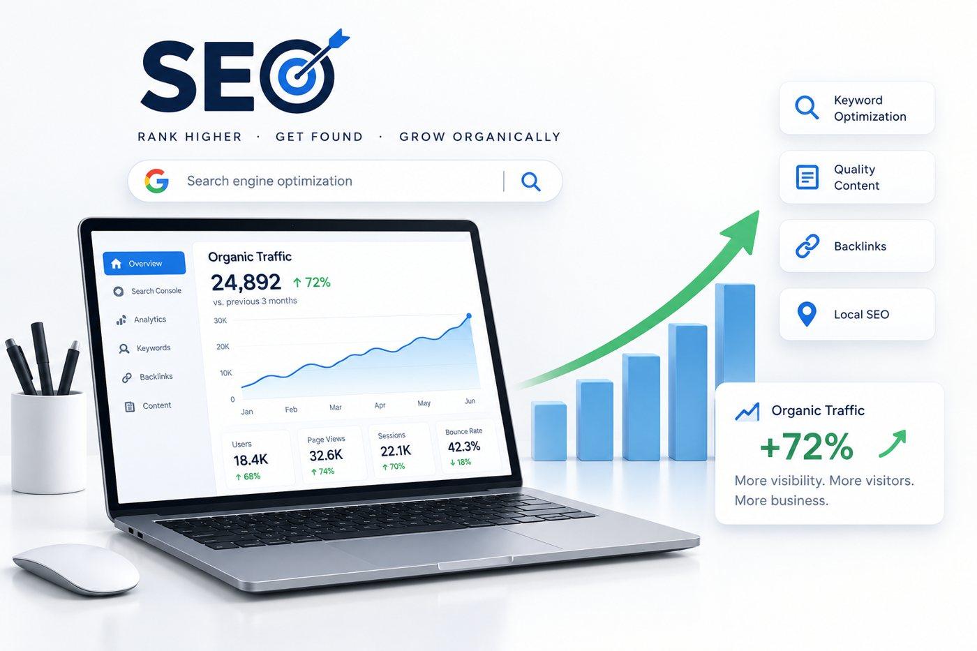 SEO dashboard showing organic traffic growth of 72 percent