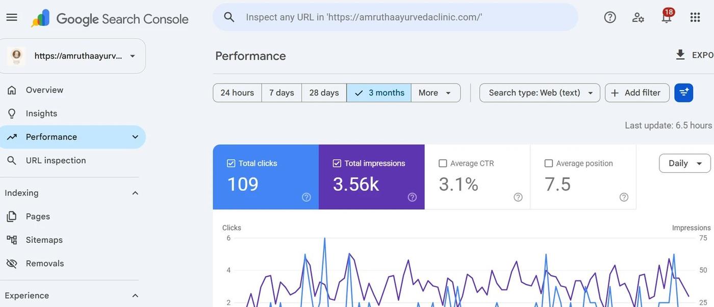Google Search Console performance report showing clicks and impressions for amruthaayurvedaclinic.com